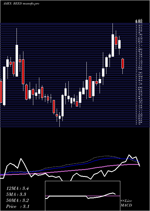 weekly chart ReedsInc