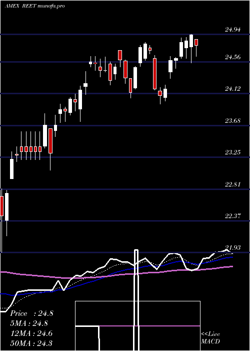  Daily chart IsharesTrust
