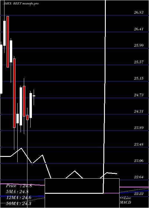  monthly chart IsharesTrust