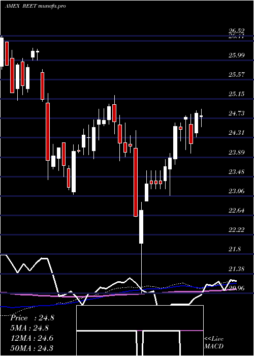  weekly chart IsharesTrust