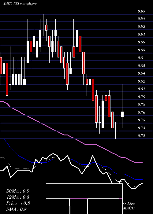  Daily chart RingEnergy