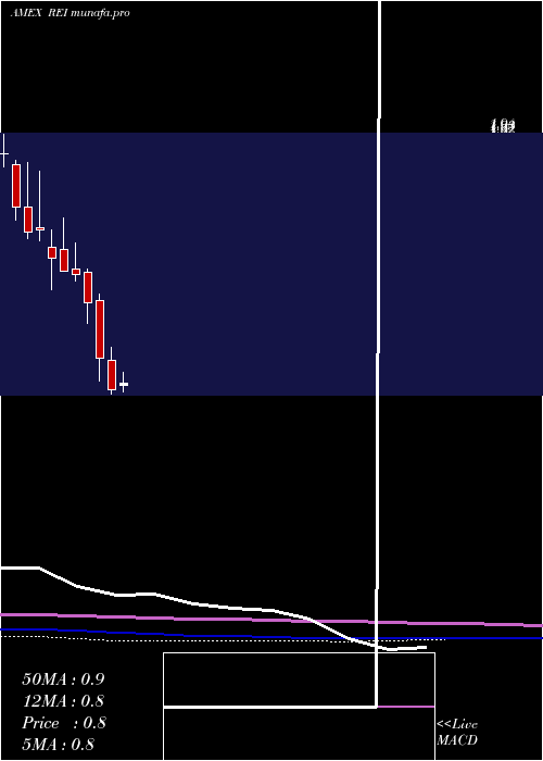  monthly chart RingEnergy