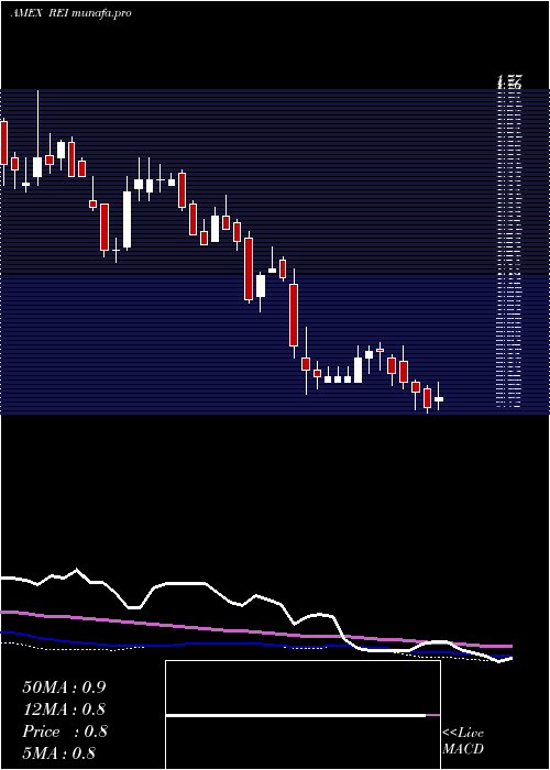  weekly chart RingEnergy