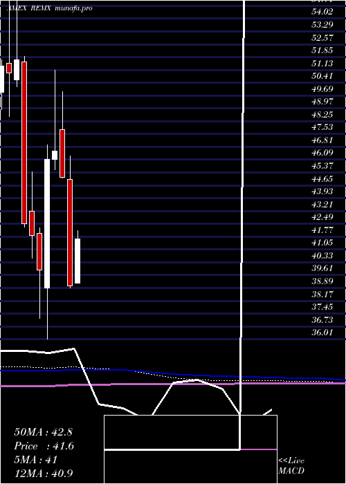  monthly chart RareEarth