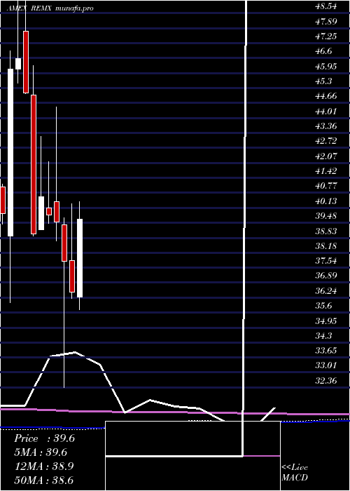  monthly chart RareEarth