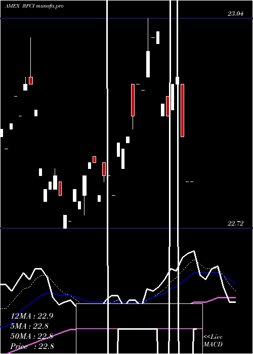 Daily chart RiverfrontDynamic