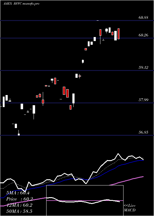 Daily chart RiverfrontDynamic