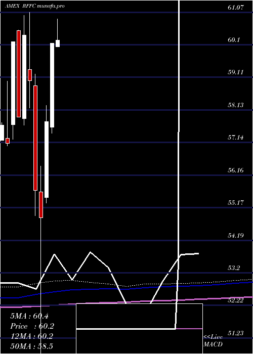 monthly chart RiverfrontDynamic