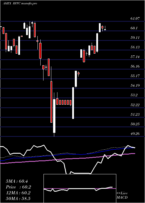 weekly chart RiverfrontDynamic