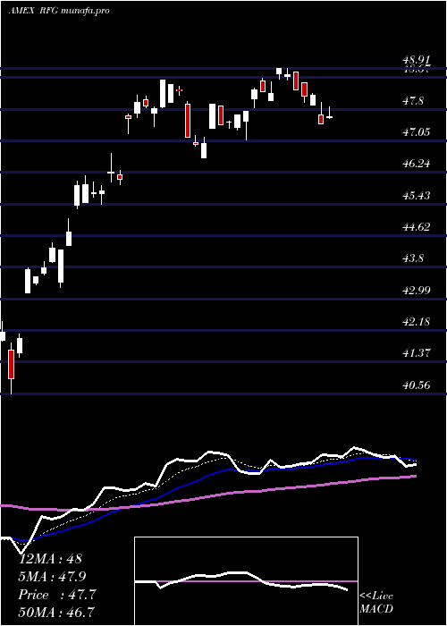 Daily chart SP