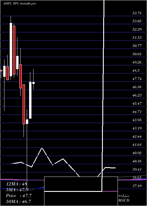 monthly chart SP