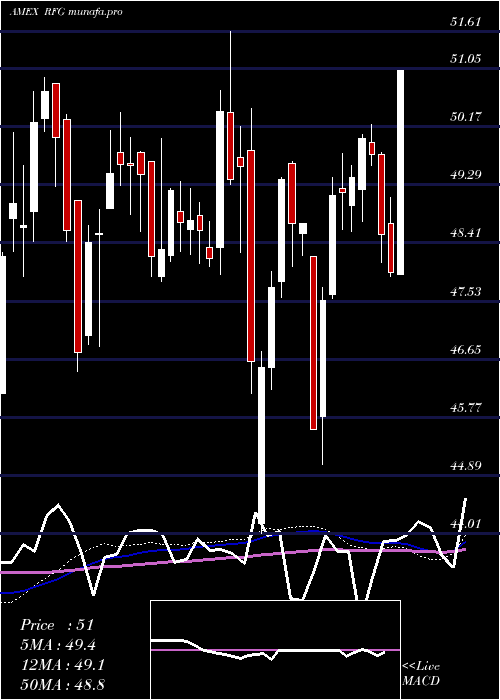  weekly chart SP