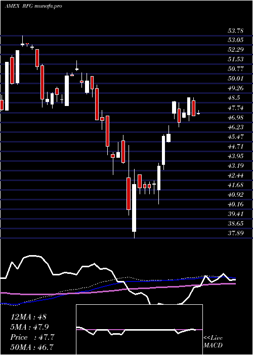 weekly chart SP