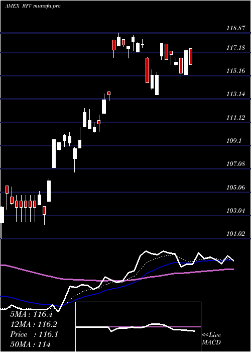 Daily chart SP