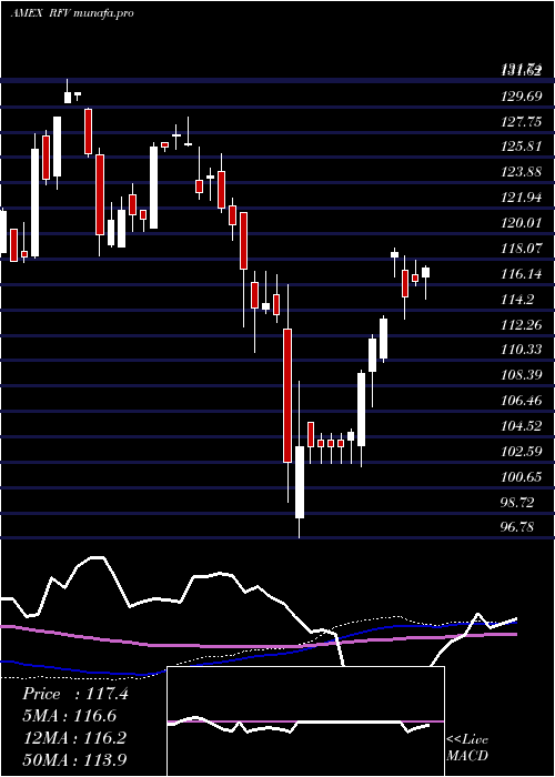 weekly chart SP