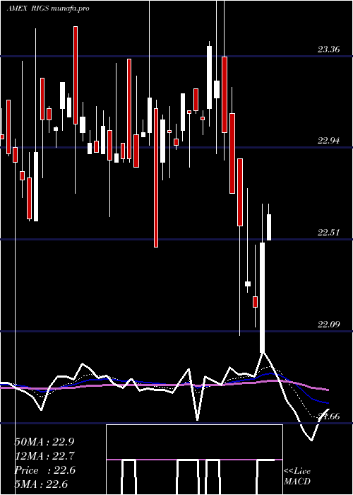  Daily chart RiverfrontStrategic