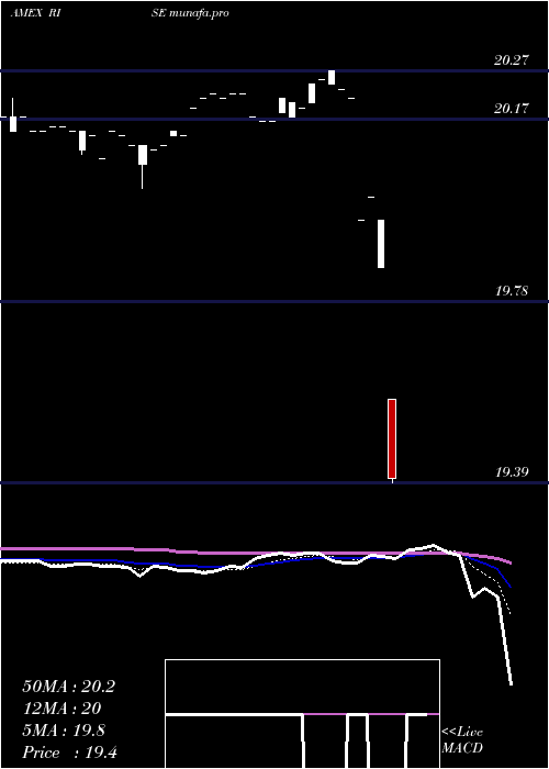  Daily chart SitRising