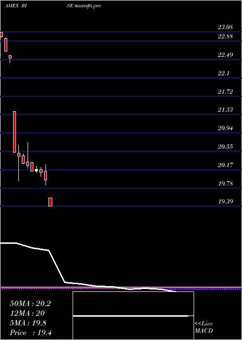  monthly chart SitRising