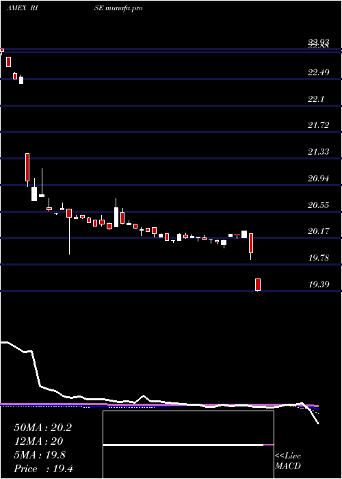  weekly chart SitRising
