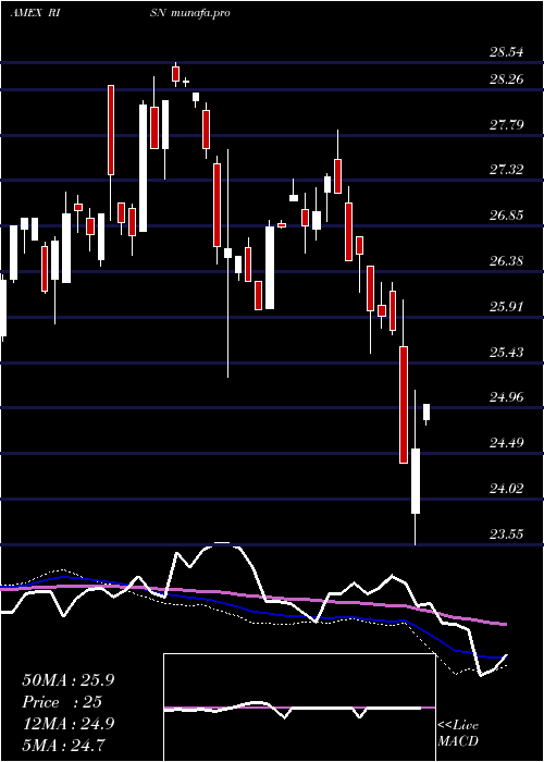  weekly chart InspireTactical