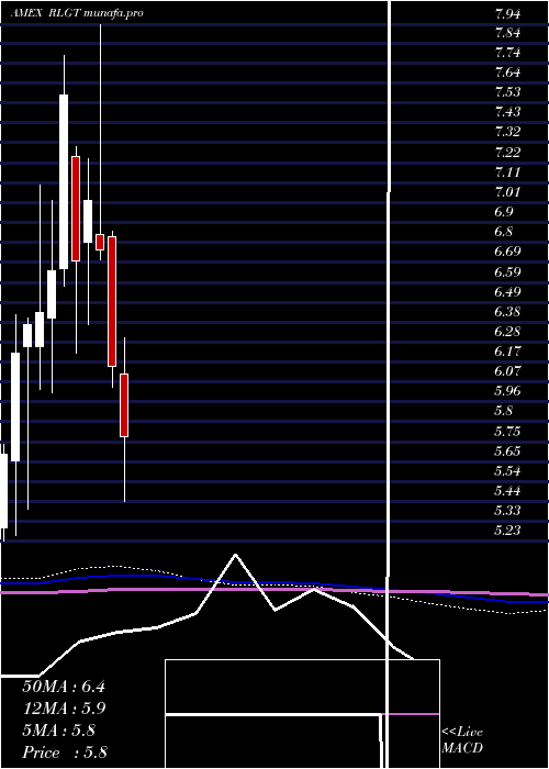  monthly chart RadiantLogistics