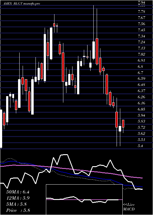  weekly chart RadiantLogistics