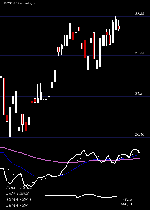  Daily chart SpdrSsga