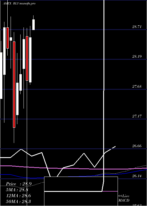  monthly chart SpdrSsga