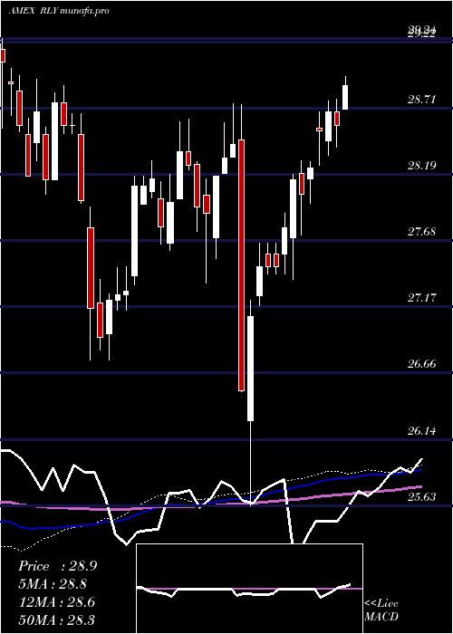  weekly chart SpdrSsga