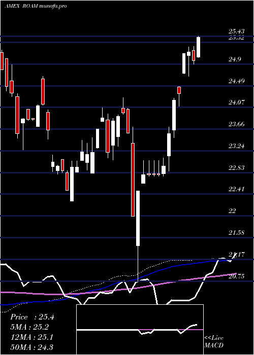 weekly chart LatticeEmerging