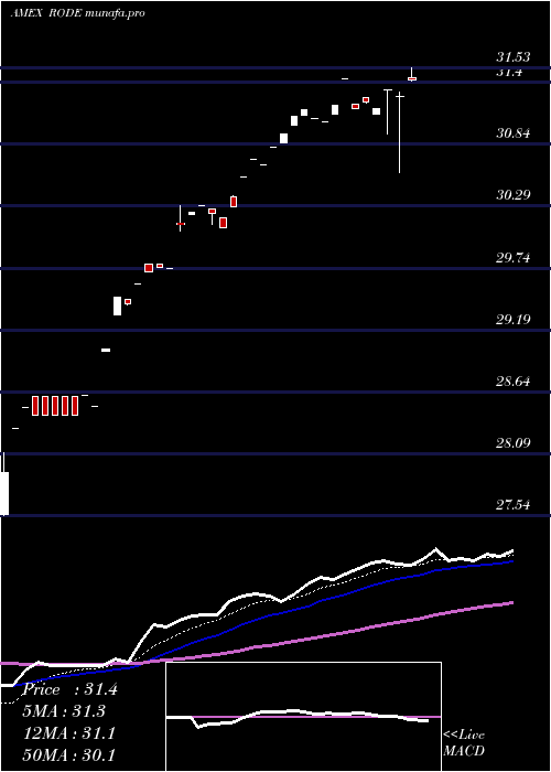 Daily chart LatticeStrategies