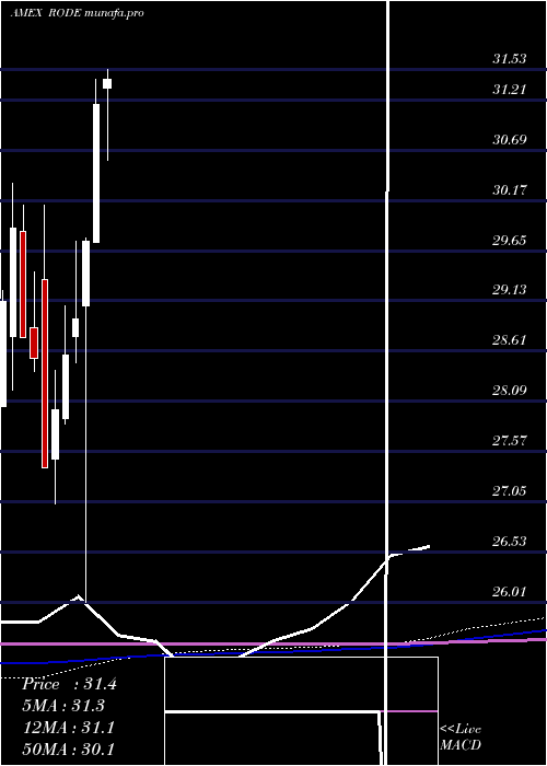 monthly chart LatticeStrategies