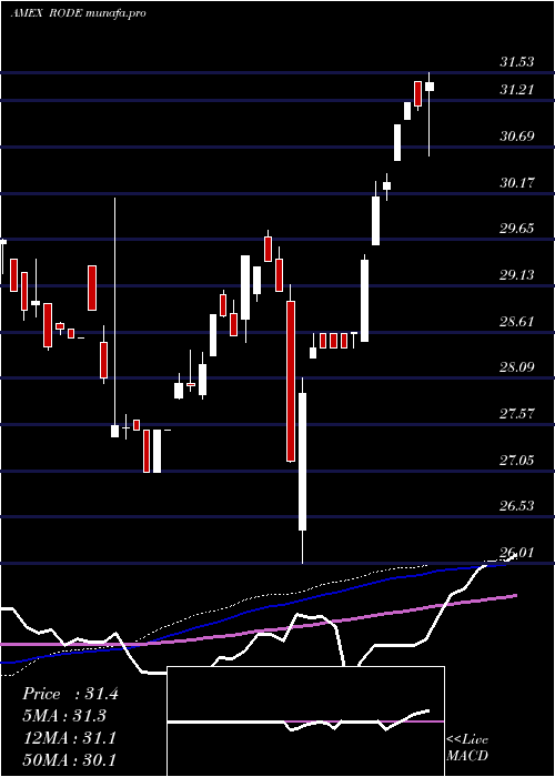 weekly chart LatticeStrategies