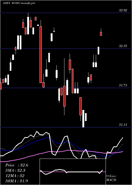 Daily chart StrategyShares
