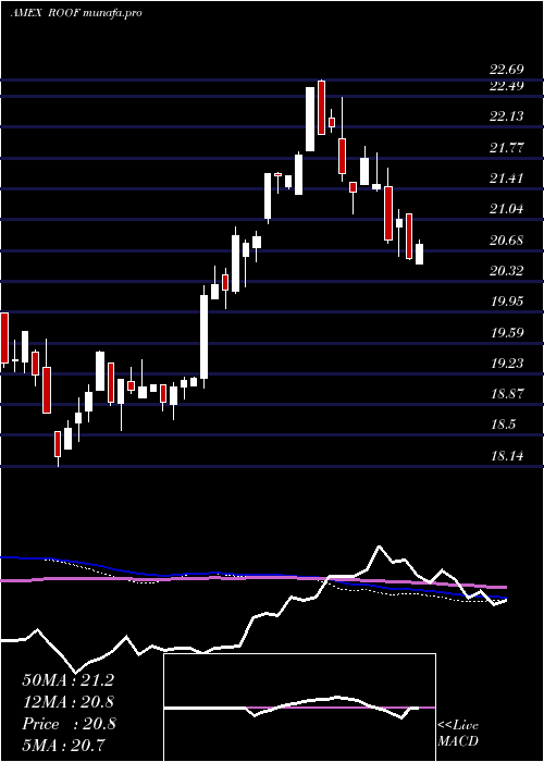  weekly chart IqUs