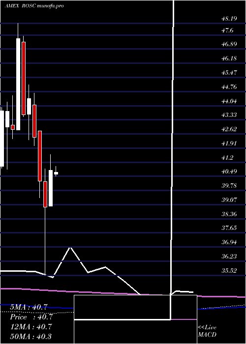 monthly chart HartfordMultifactor