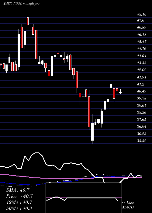 weekly chart HartfordMultifactor