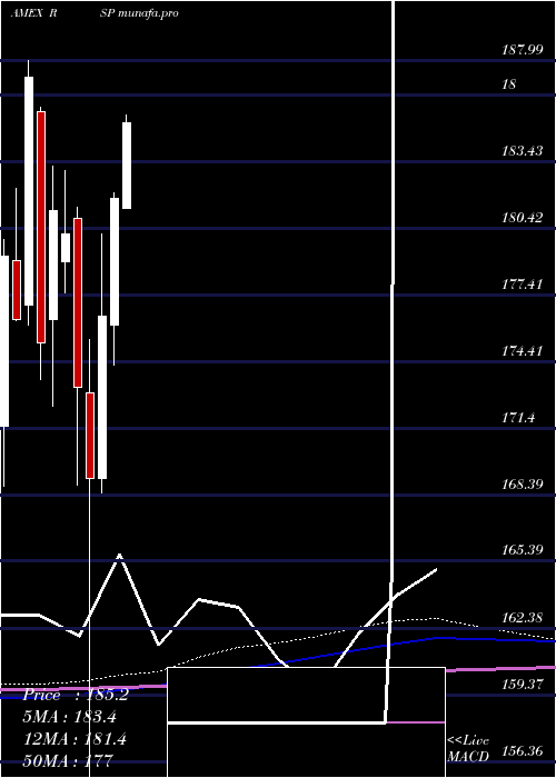 monthly chart SP