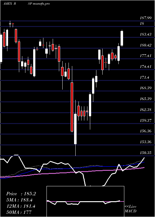 weekly chart SP