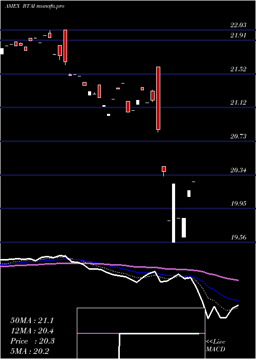  Daily chart RareviewTax