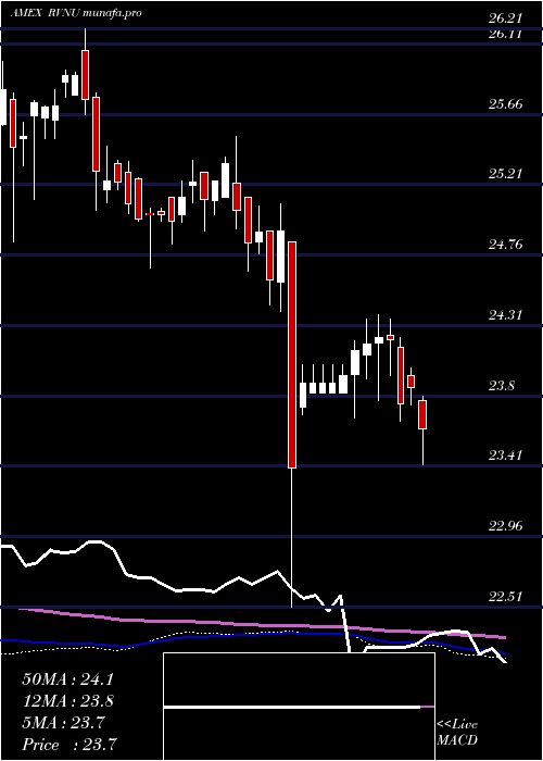  weekly chart DbX