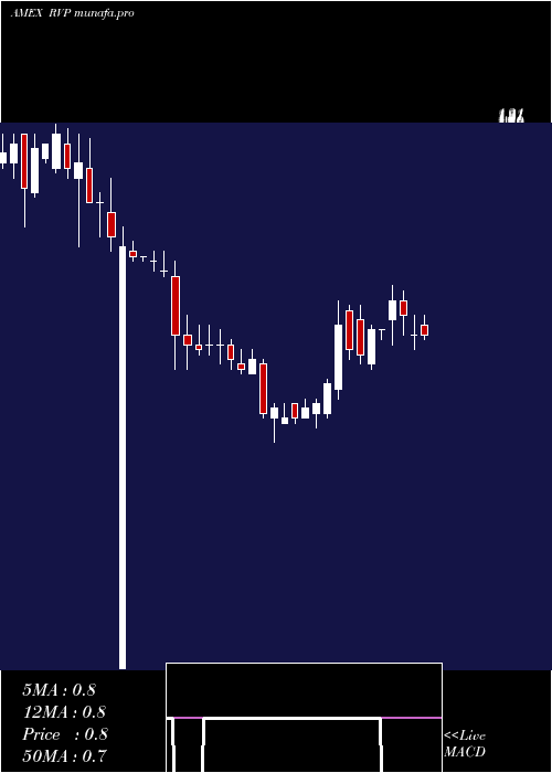  weekly chart RetractableTechnologies