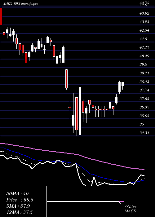  Daily chart RevenuesharesSmallcap