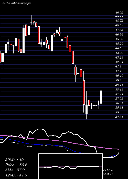  weekly chart RevenuesharesSmallcap