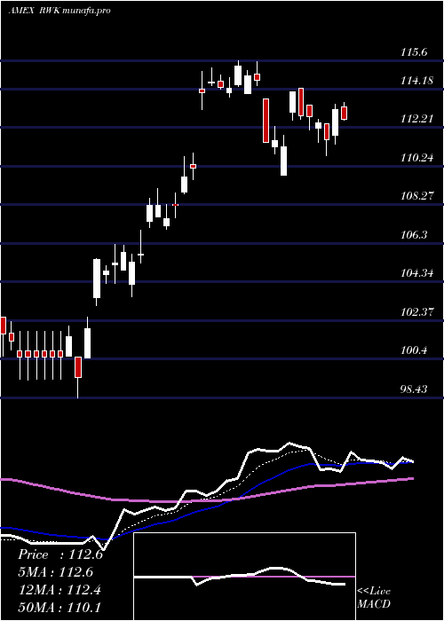  Daily chart RevenuesharesMidcap