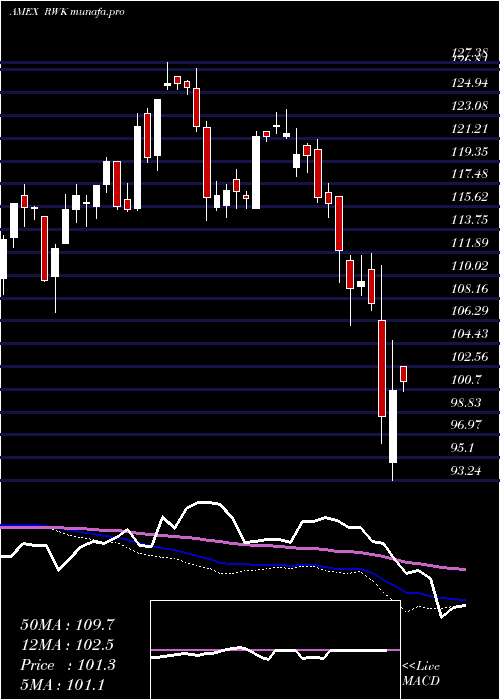  weekly chart RevenuesharesMidcap