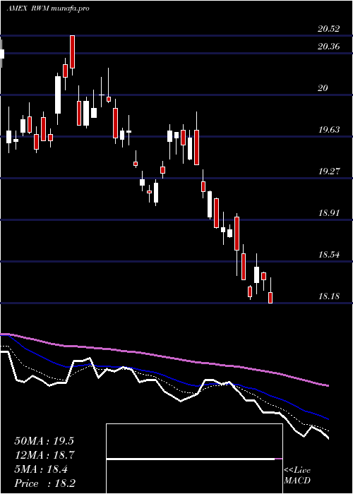 Daily chart ShortRussell