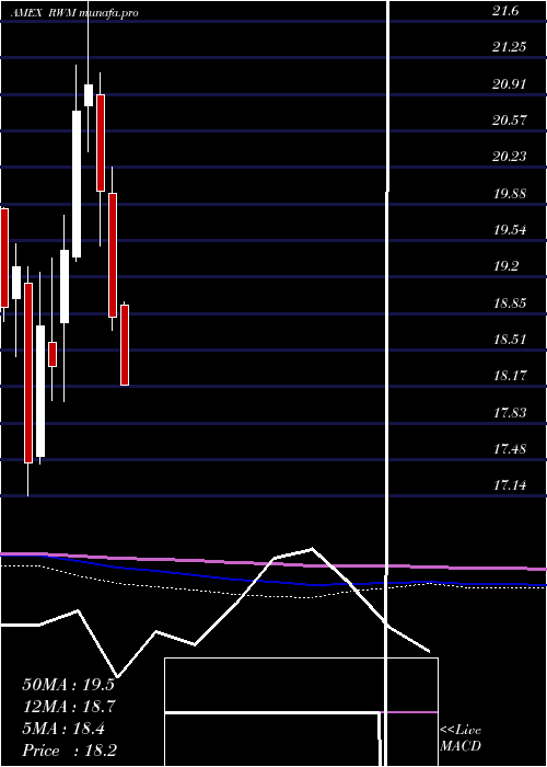 monthly chart ShortRussell