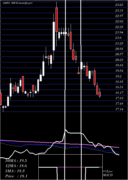 weekly chart ShortRussell
