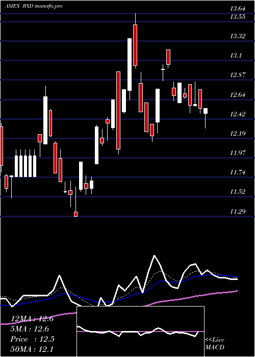 Daily chart UltrashortHealth